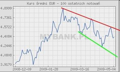 nieźle #Euro #wykres #prognozy